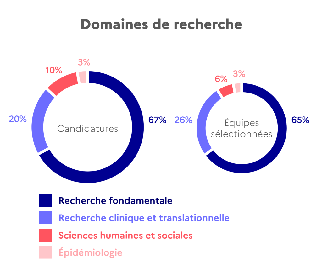 Domaines de recherche