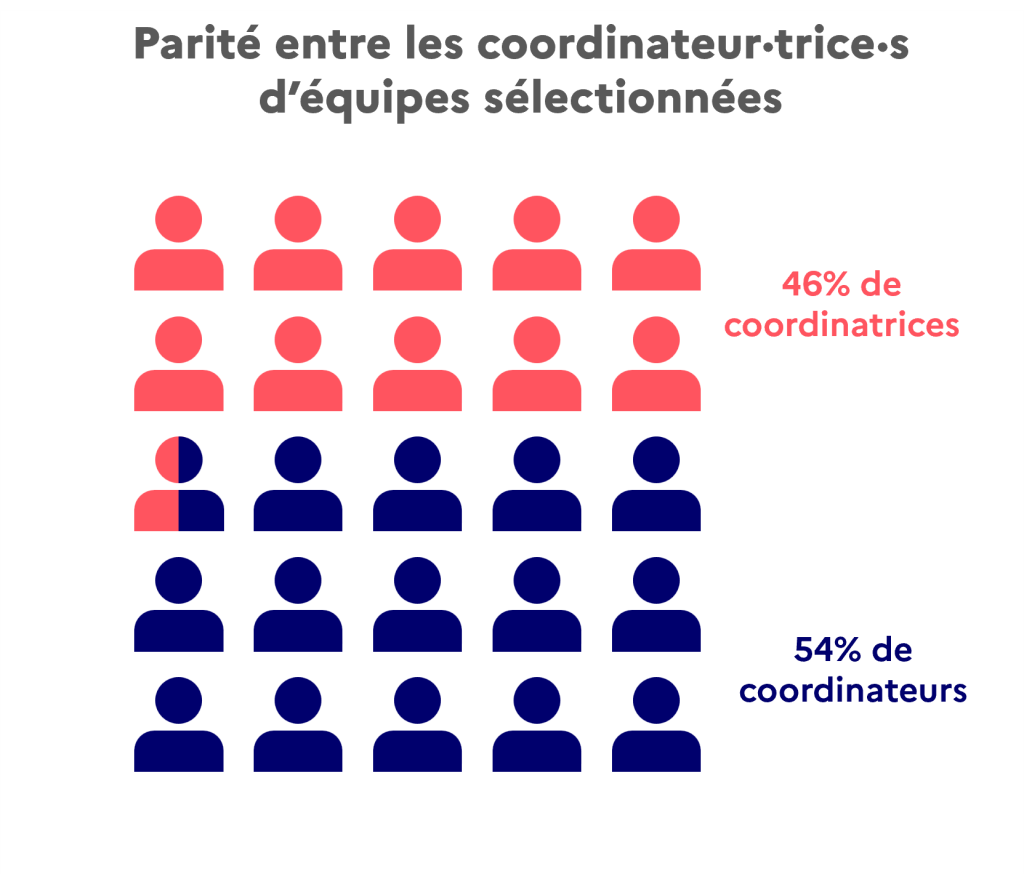 Parité entre les coordinateur·trice·s d'équipes sélectionnées