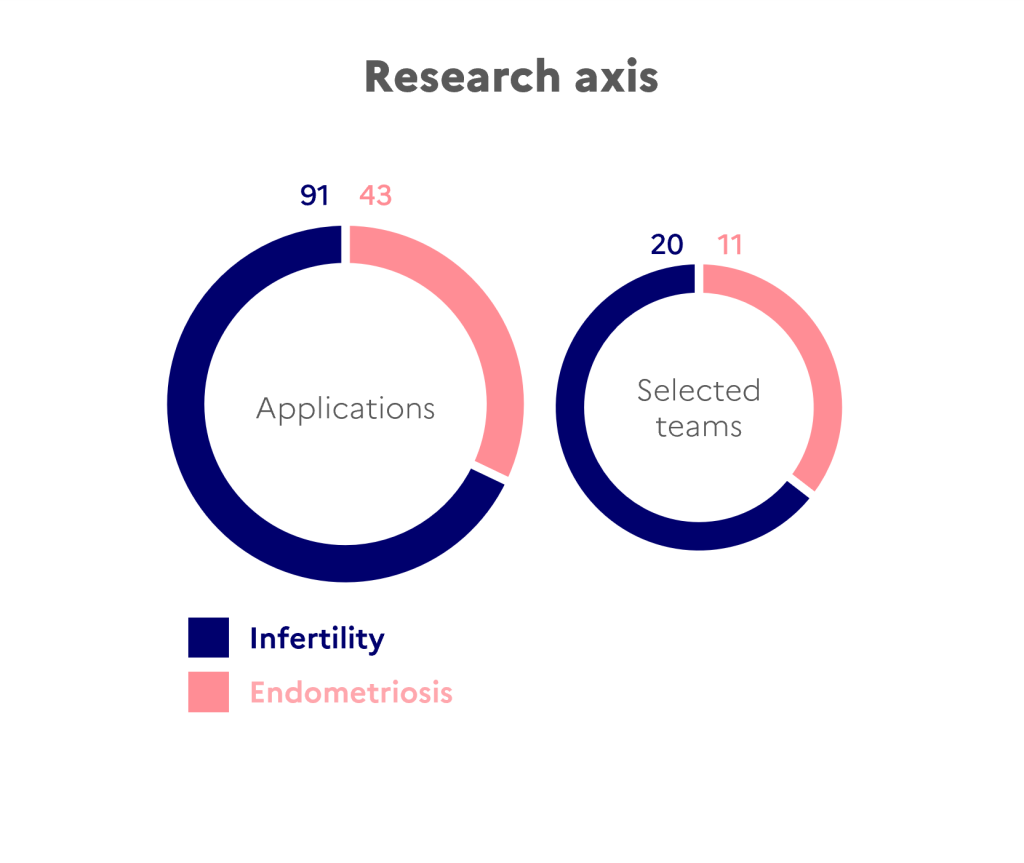 Research axis