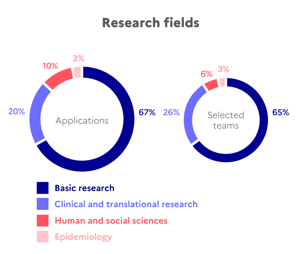 Research fields